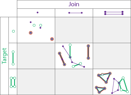 Spatial relationship type Equals